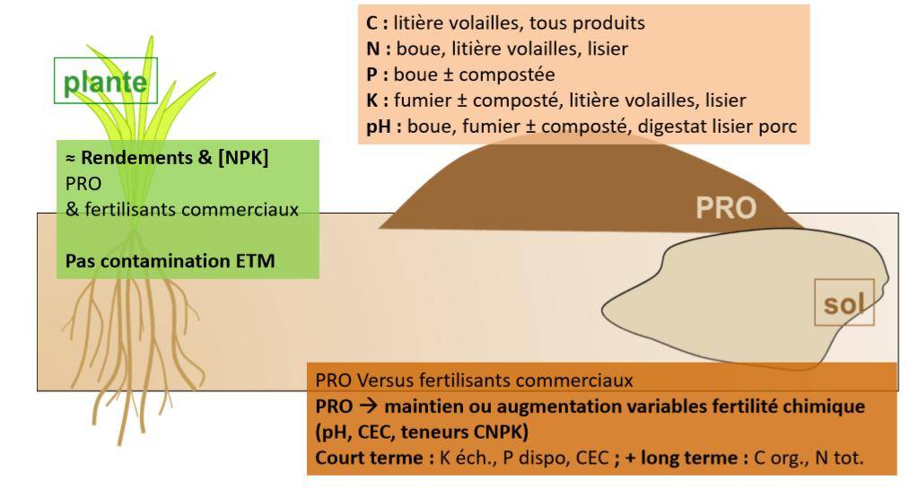 Valeur agronomique