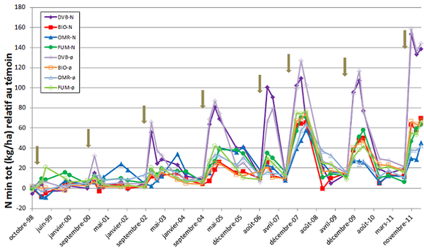 reliquats-N_1998-2012_reference.png